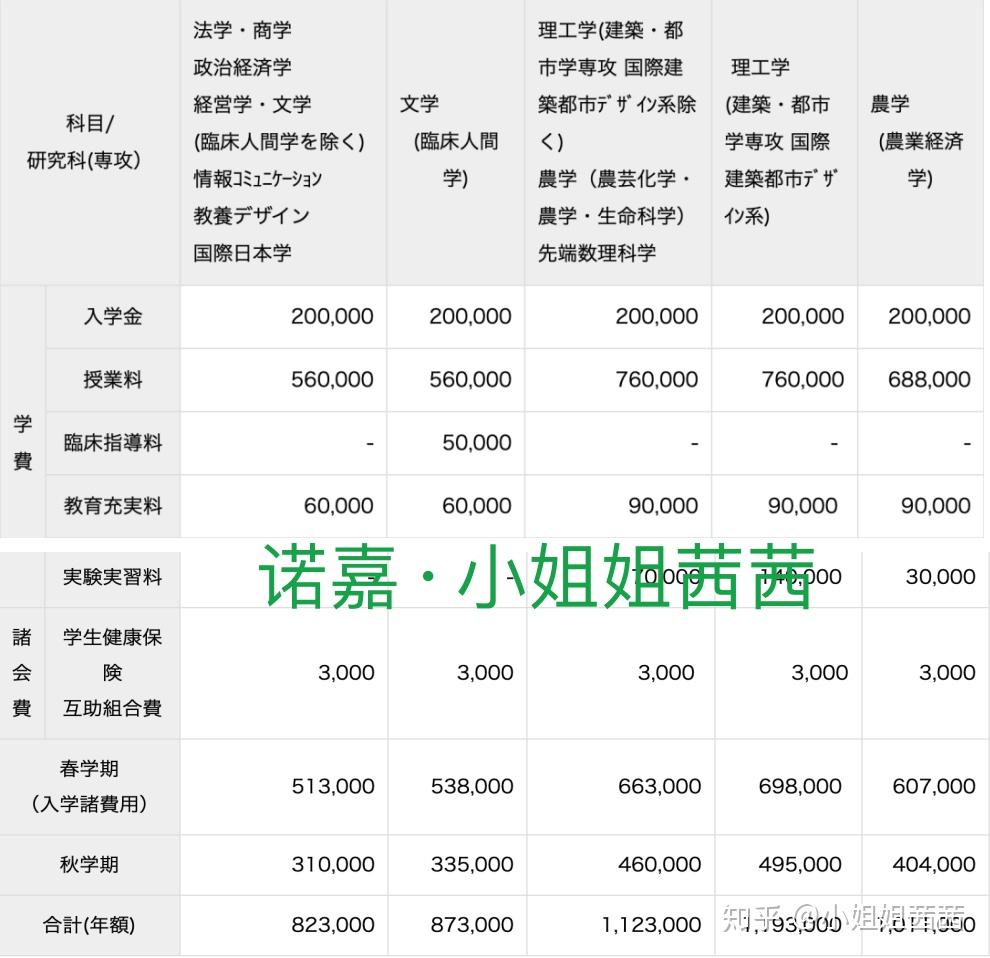 日本留学,私立大学修士费用明细