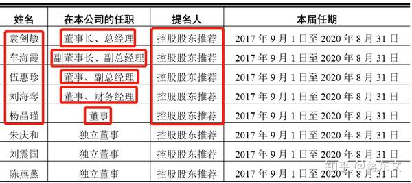 奇葩 一男四女 董事会刷屏 上市38天财富猛增72亿 知乎