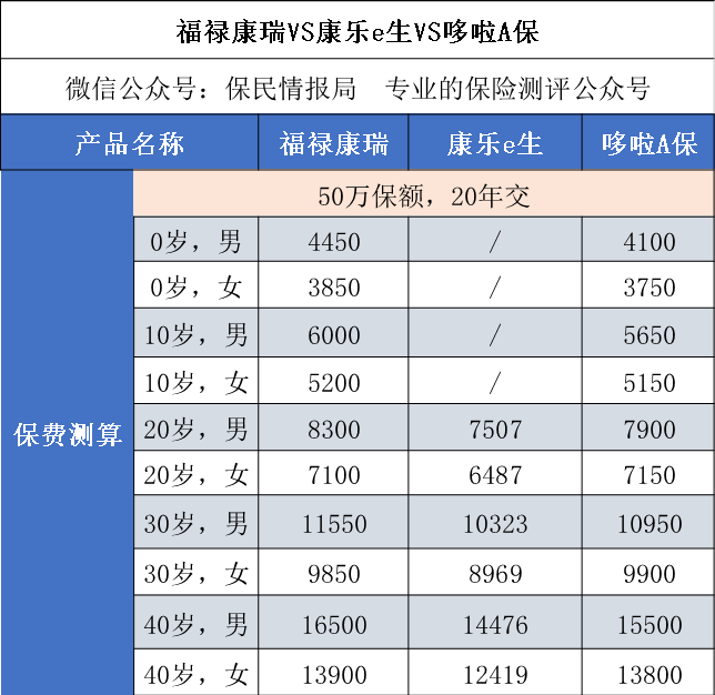 听说太平福禄康瑞"完爆"所有重疾险?