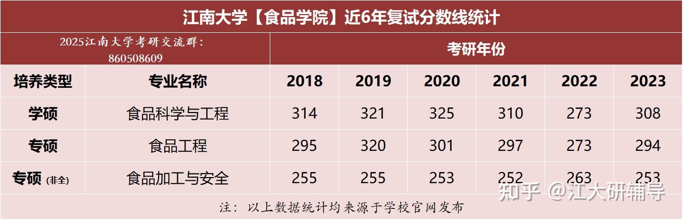 江南大學食品專業報考指南全方位分析