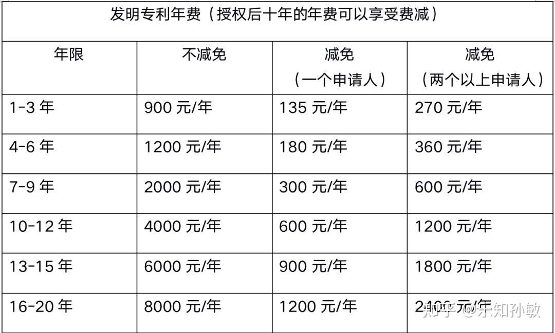 发明专利官费多少钱年费多少钱?