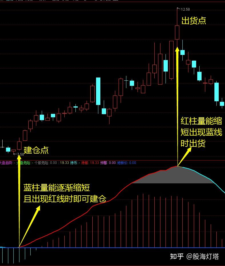 准确把握进出时机减少被套风险指标分享