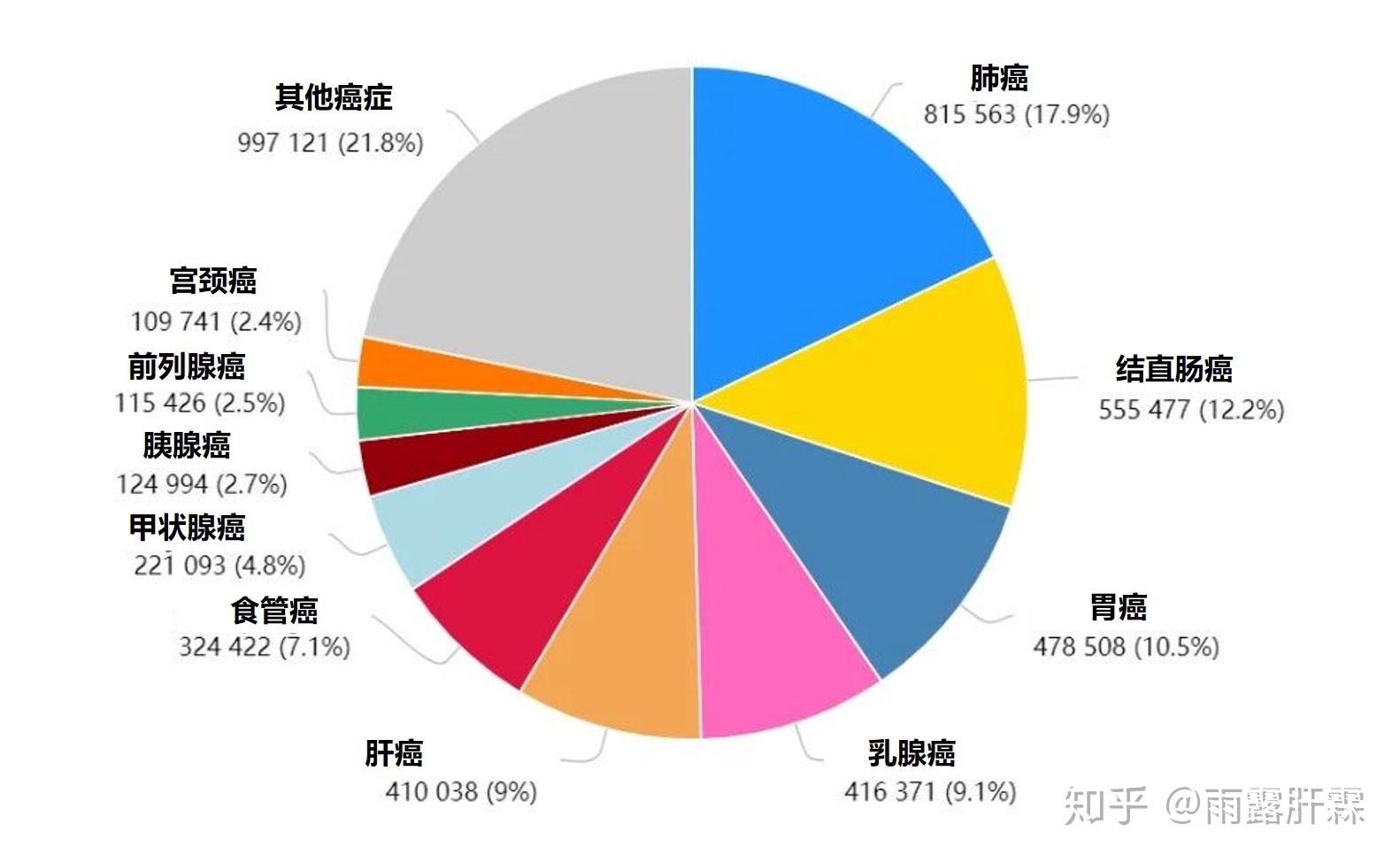 【全球听说】最新全球权威癌症数据显示：肝癌高居我国癌症发病率第5位，死亡率第2位 知乎