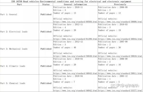 ISO_16750标准各部分修订状态汇总(道路车辆-电气和电子设备的环境条件和测试) - 知乎