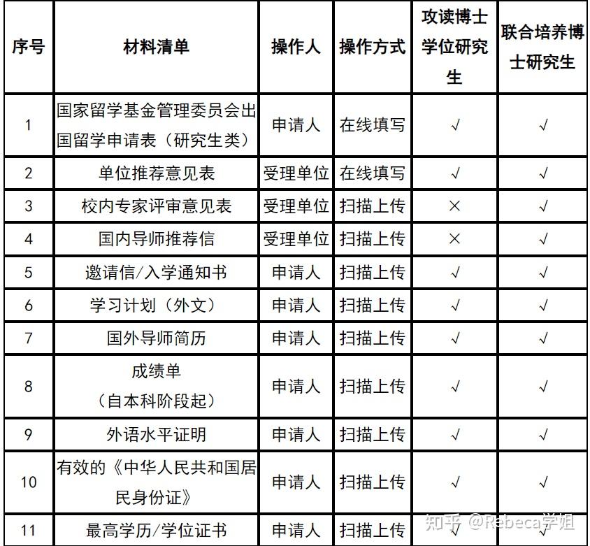 国家留学基金委奖学金(csc)最全申请攻略