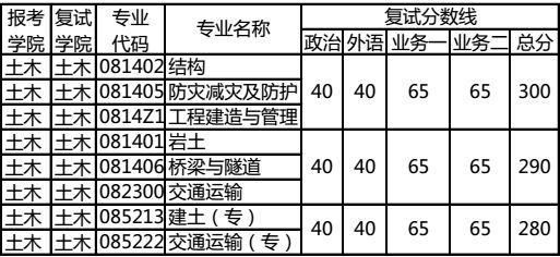 貴陽土木考研分數線是多少(貴州大學建築學研究生分數線)