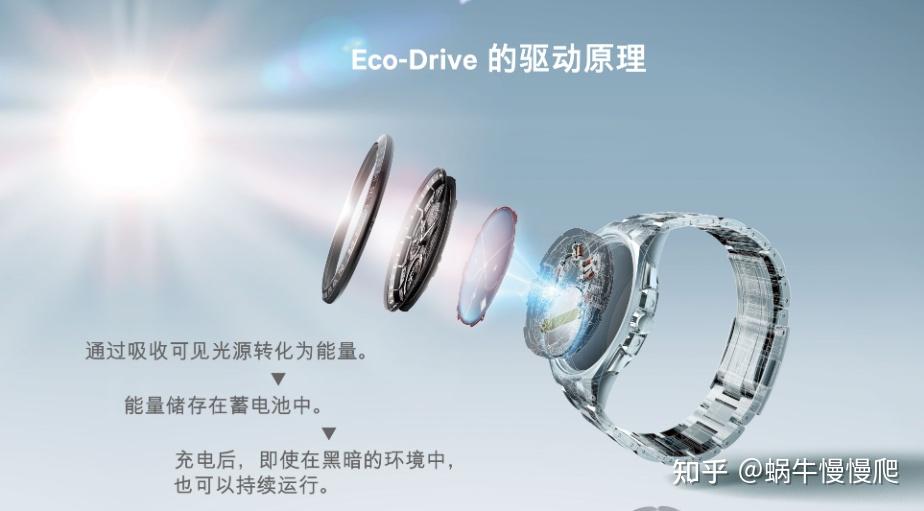 工作原理图片来自西铁城手表官网原理:光动能手表的表盘周边有太阳能