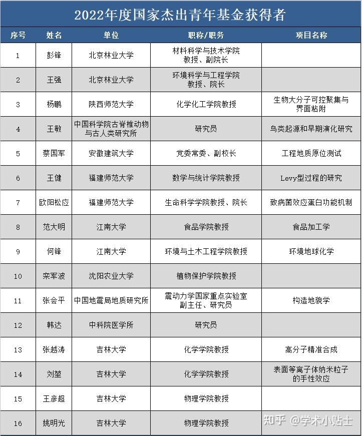 科研热点|2022年度国家杰青,优青基金获得者名单公布(附完整名单)