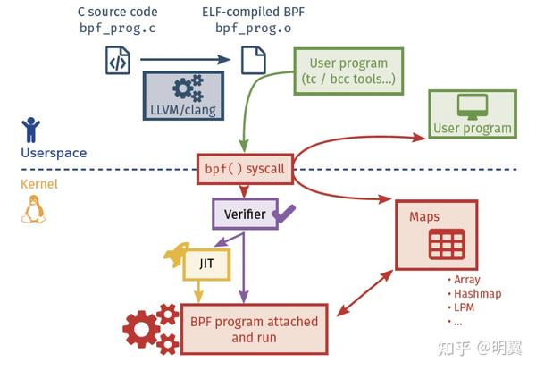 Bpf linux что это