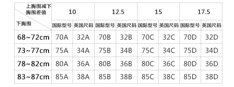 以下是尺寸對照表:●罩杯類型由乳房的深度決定的,一般用英文字母表示