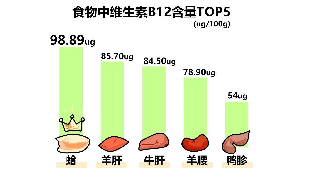 自然界中富含维生素 b12 的食物,大多集中在各类动物食品中