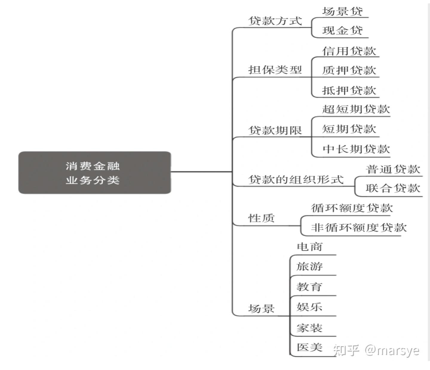 互联网消费金融业务模式（1） - 知乎