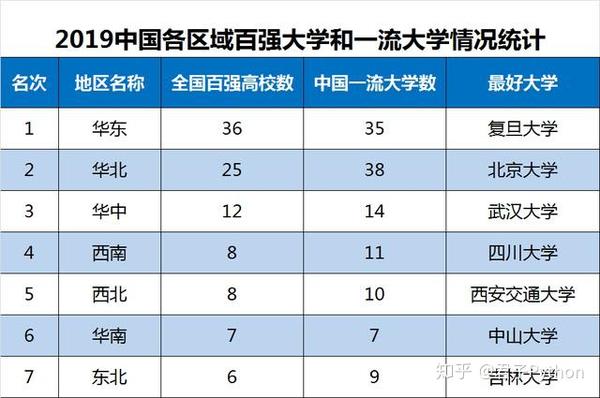 19中国各区域大学排名出炉 华东百强高校中国最多 知乎