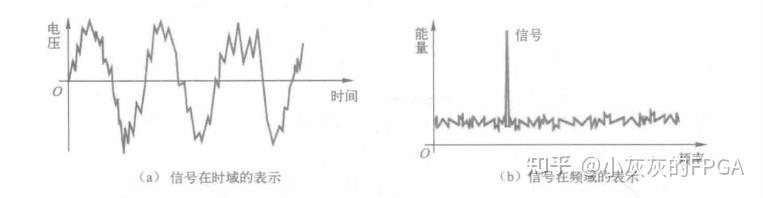 数字信号处理学习系列:信号处理中噪声以及处理方法 - 知乎