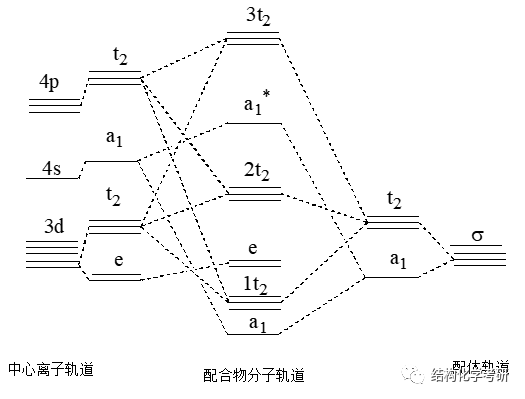 群論專題配位場理論處理ml4型分子軌道在純σ配位軌道作用情形