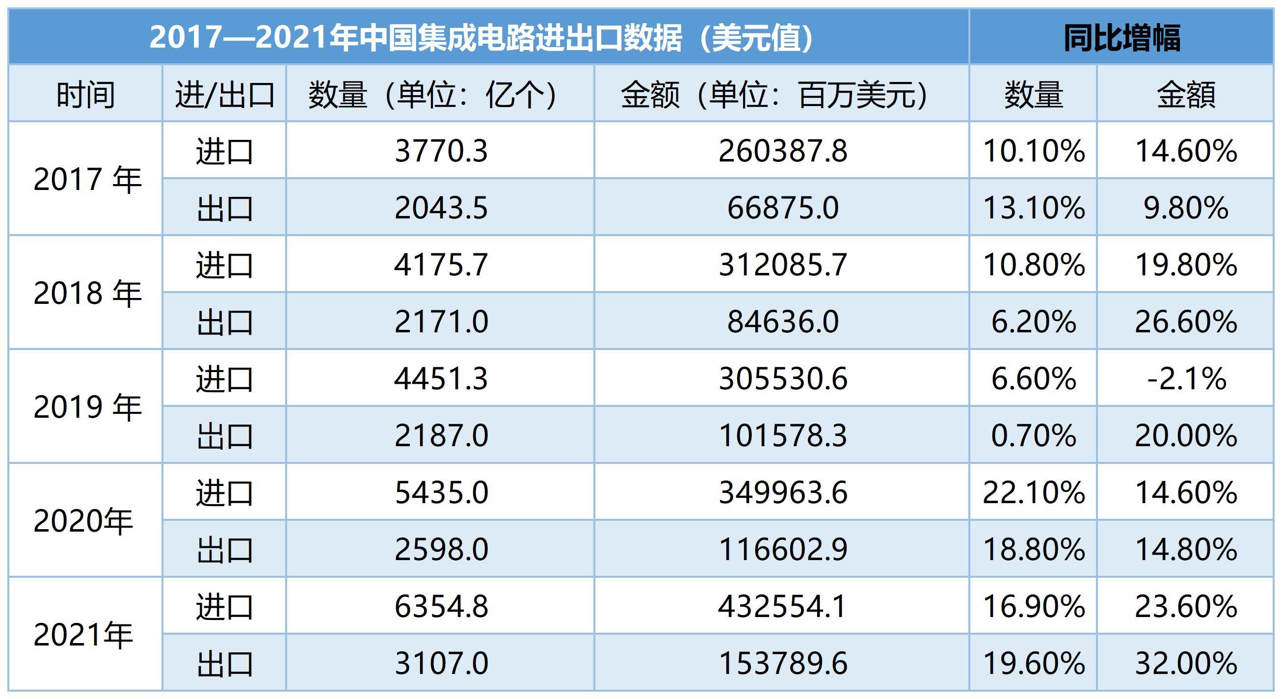 2017-2021年近五年来中国集成电路的进出口数据