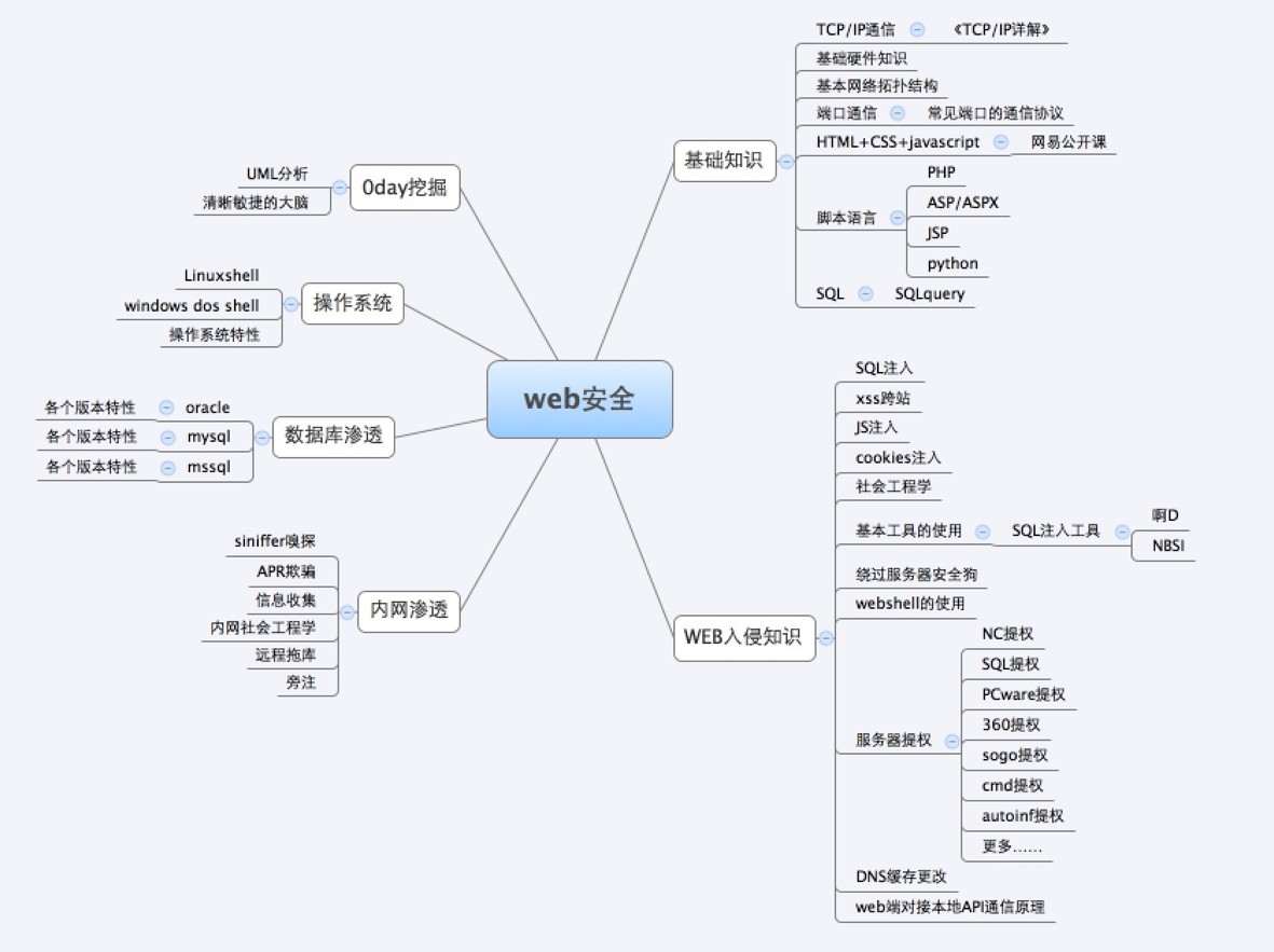 Web安全书籍推荐 - 知乎