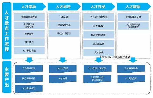 人才盘点4d模型,让你的管理升级 知乎