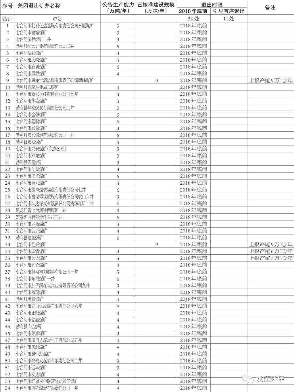 關於四煤城龍煤集團煤炭行業淘汰落後產能關閉煤礦的公告