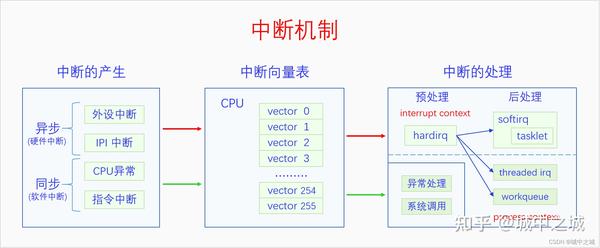 深入理解Linux中断机制，基础知识有哪些关键点？  第1张
