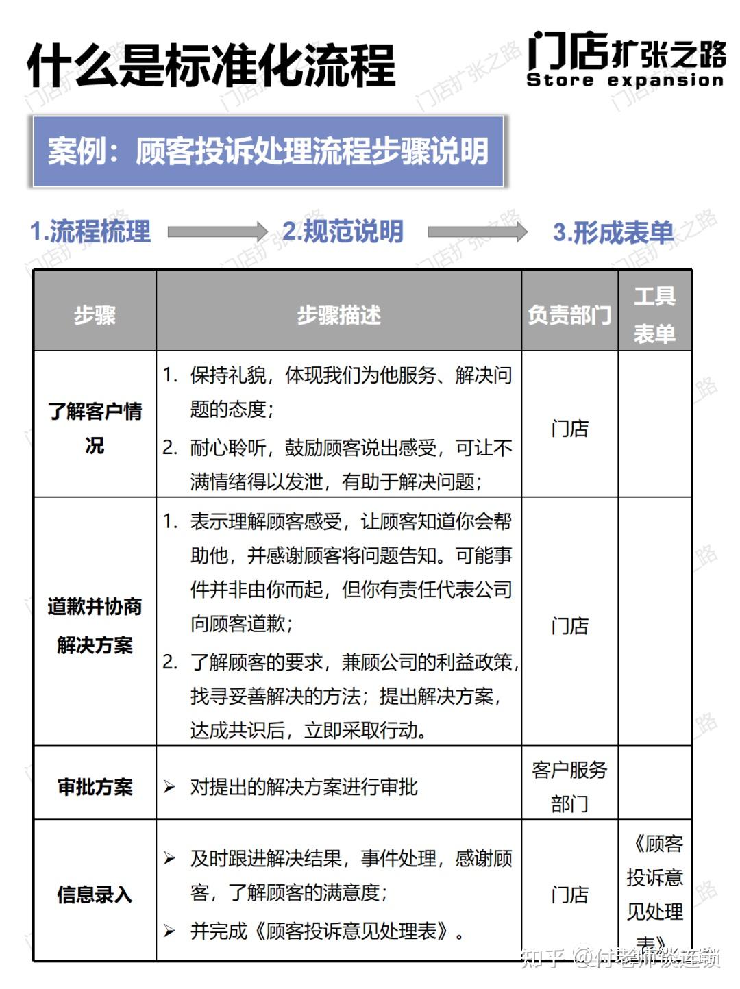 做连锁,必须做好标准化流程! - 知乎