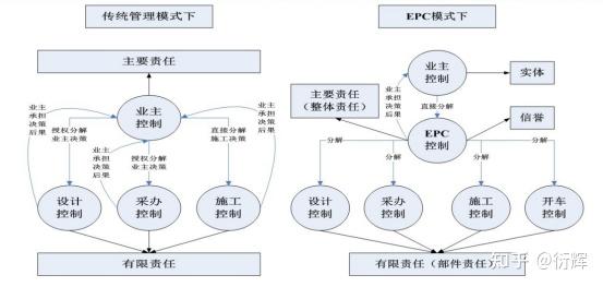 總承包模式下,建設單位需要編制工程總承包招標任務書,審核施工圖設計