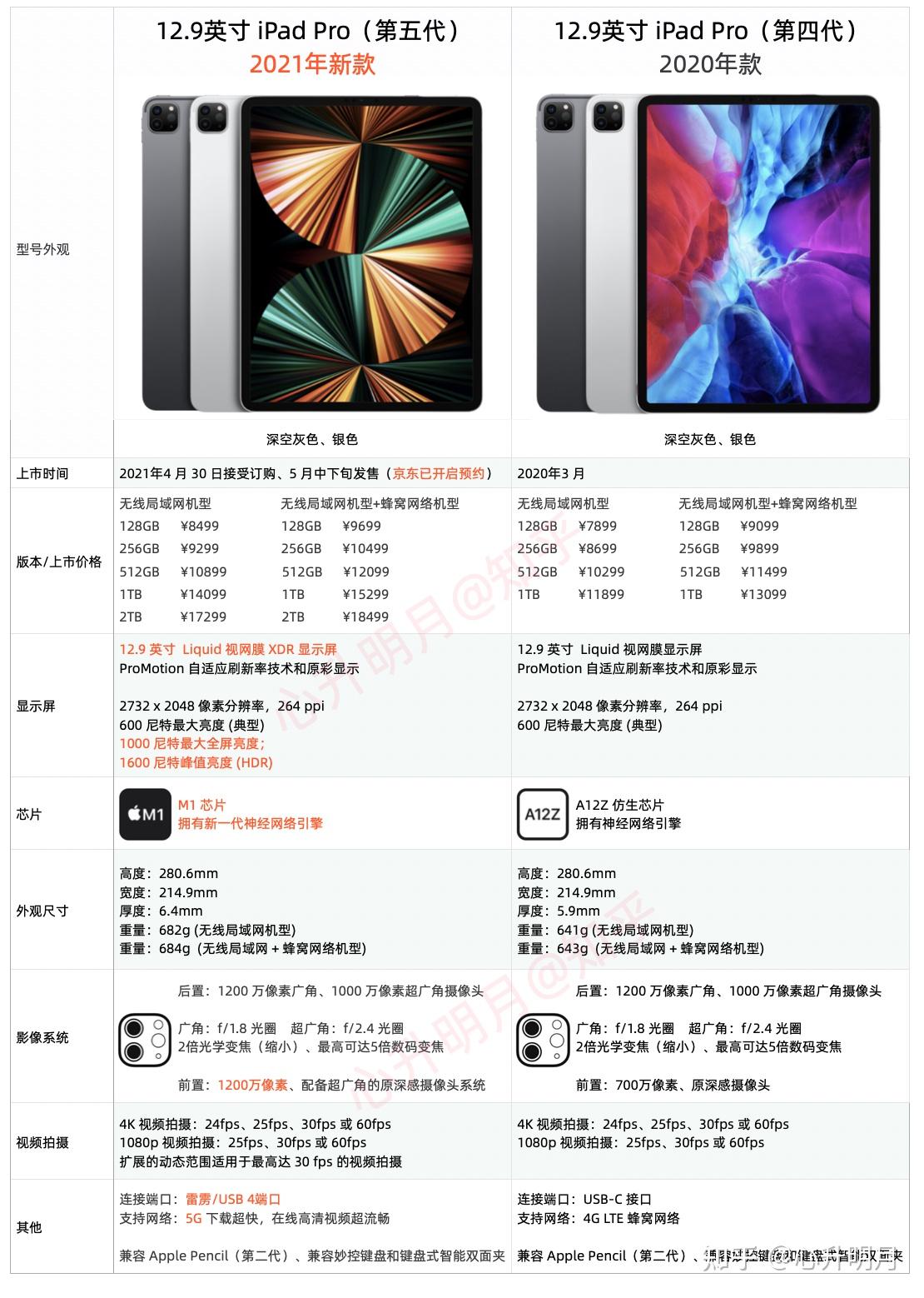 9寸 基本参数对比限时特惠,领券立减1000元,去看看ipad pro 2020年款