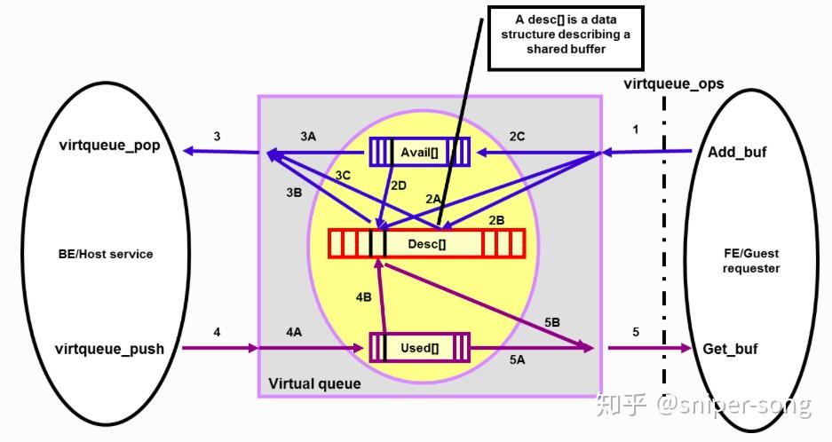 虚拟化设备-Virtio介绍 - 知乎