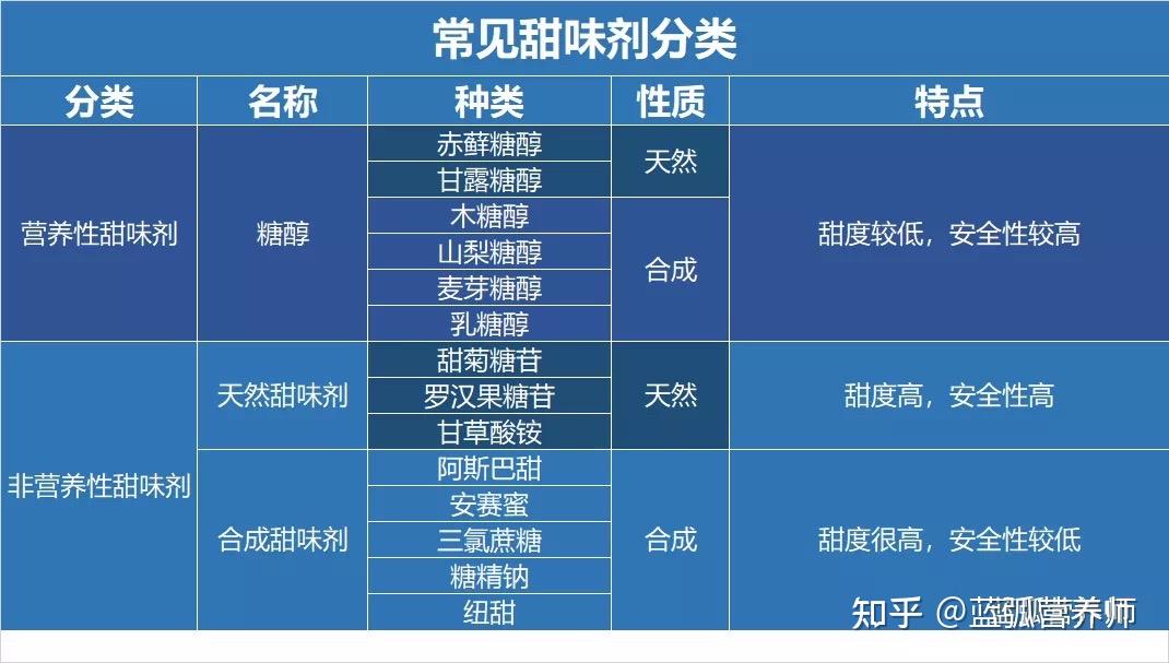 糖浆,蔗糖等,我们还在很多食品包装上看到过阿斯巴甜,安赛蜜,赤藓糖醇