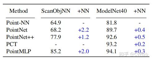 CVPR 2023 | Point-NN: 即插即用,无需训练的非参数点云分析网络! - 知乎