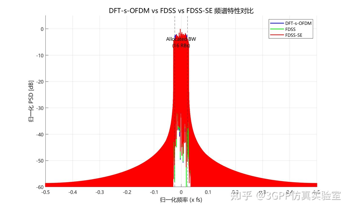 Fdss System 【MATLAB源码】6G波形:DFT-s-OFDM FDSS/FDSS-SE 链路级仿真平台 - 知乎
