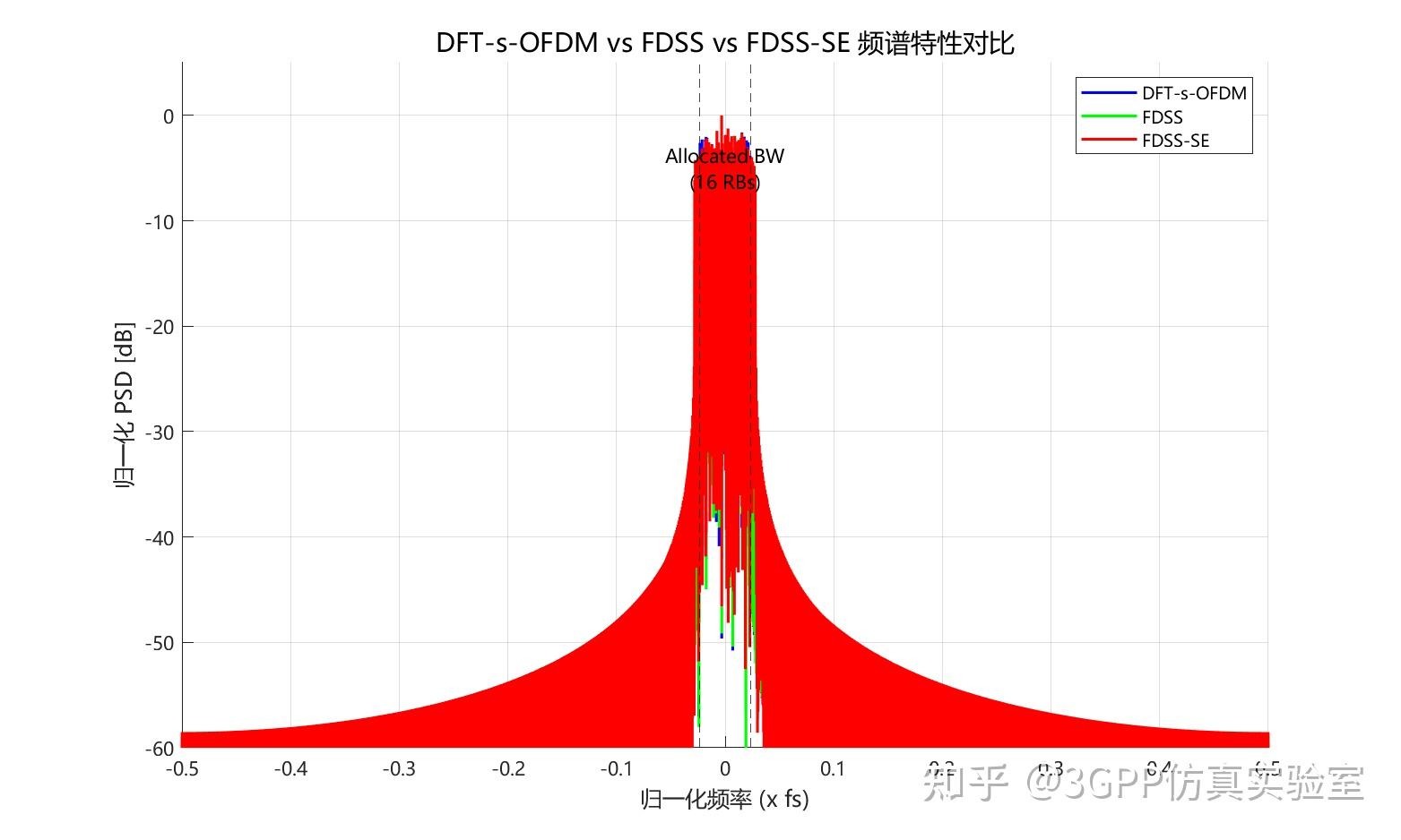 【MATLAB源码】6G波形：DFT-s-OFDM FDSS/FDSS-SE 链路级仿真平台 - 知乎