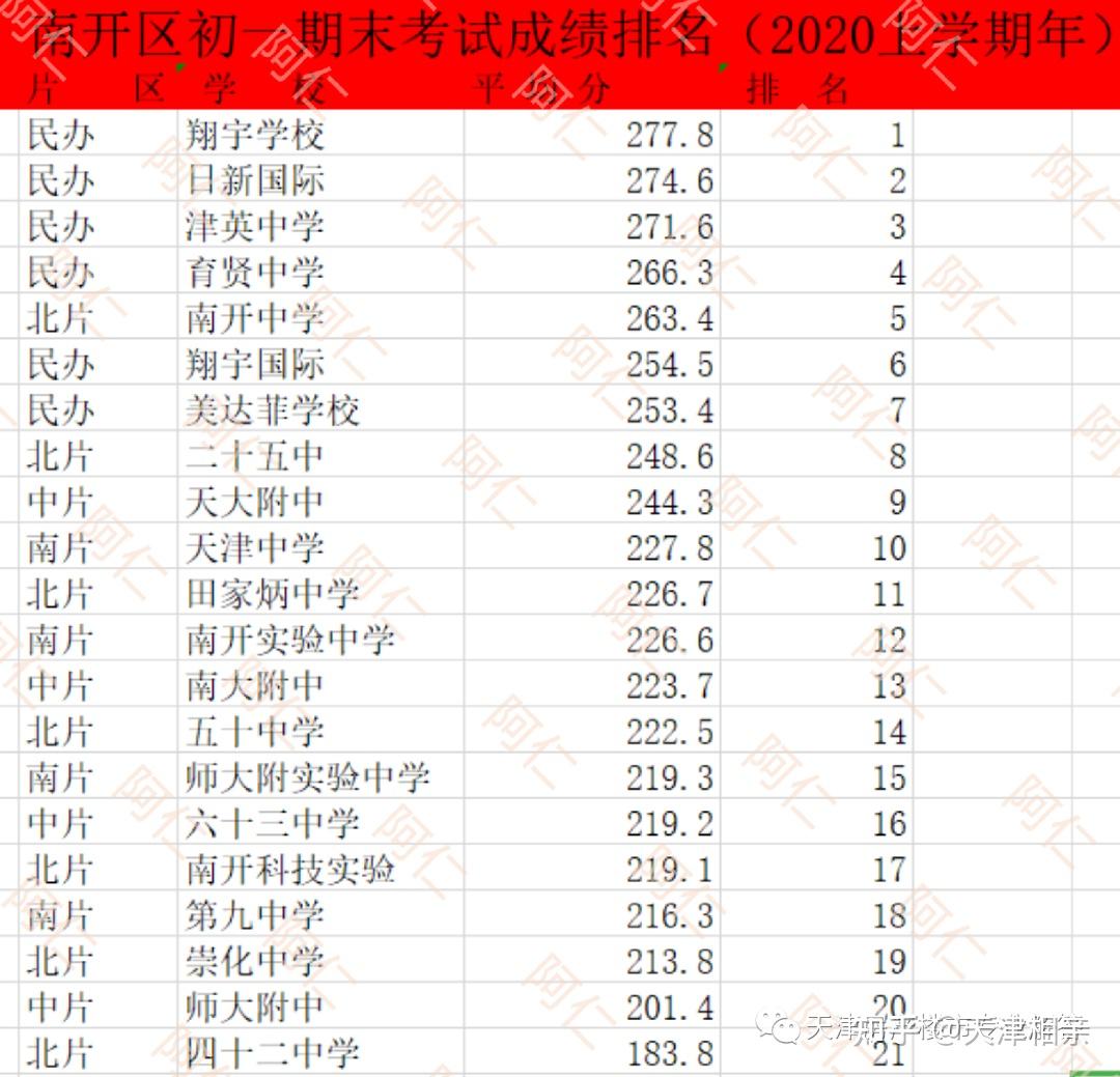 天津市南开区小学初中排名,以及如何择校!依托于各项数据和口碑