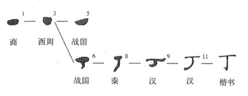 十天干与十二地支的文字溯源 - 知乎