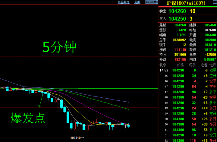 期货交易 如何寻找盘中的临界点 突破点 知乎