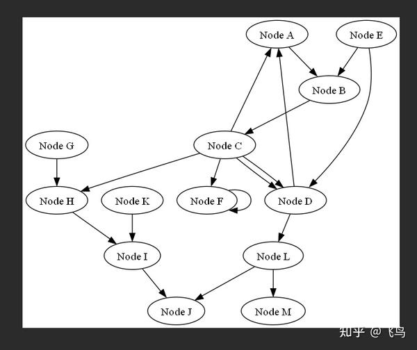 python程序11：用graphviz画一个关系图 - 知乎