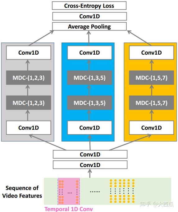 aggregation network for precise action localization in untrimmed