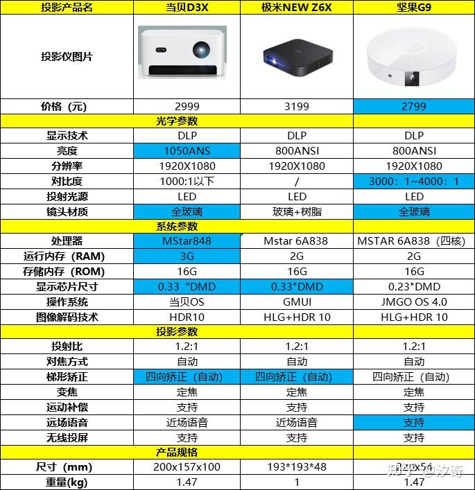 当贝d3x,坚果g9,极米new z6x参数对比表