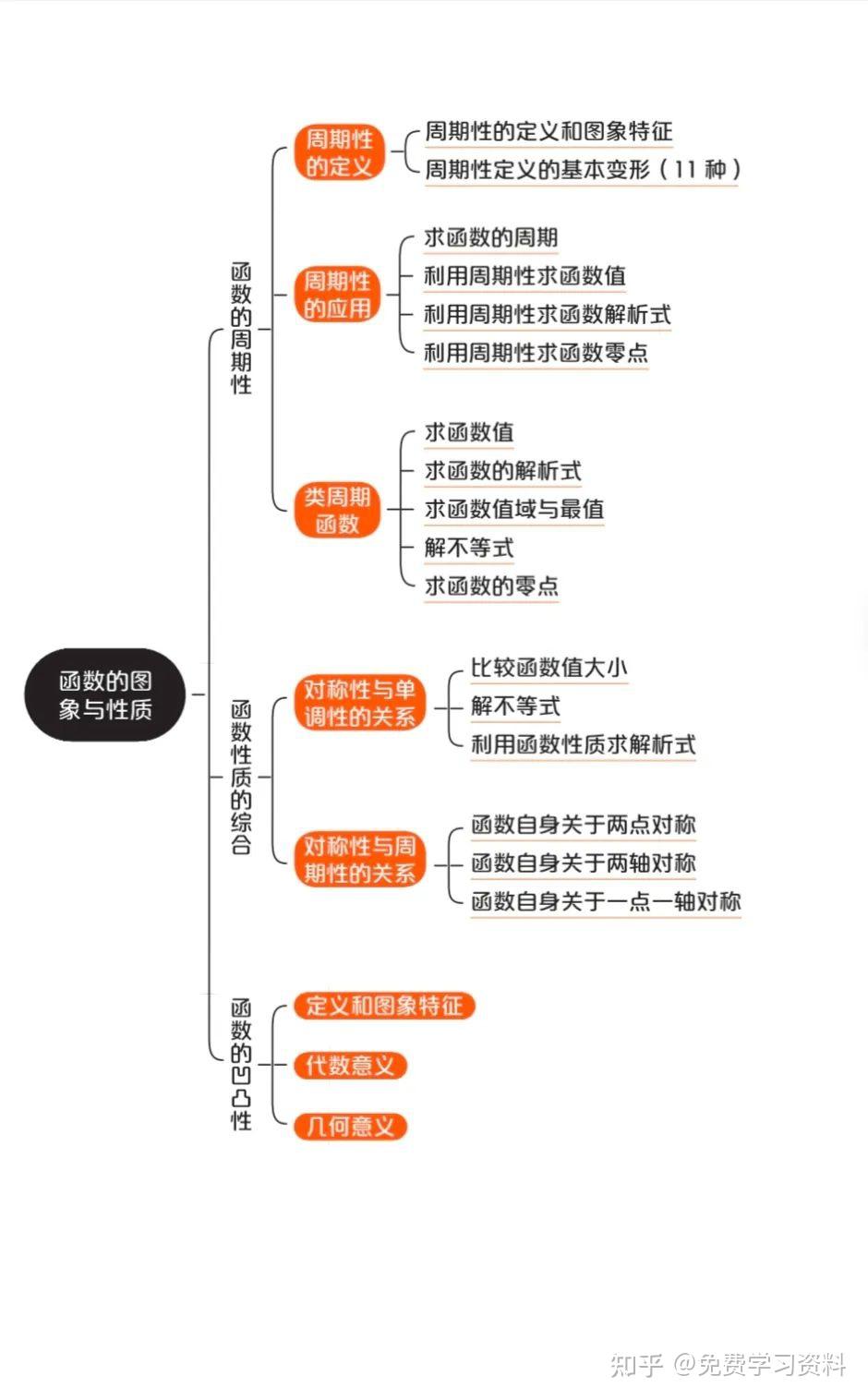 函数的思维导图职高图片