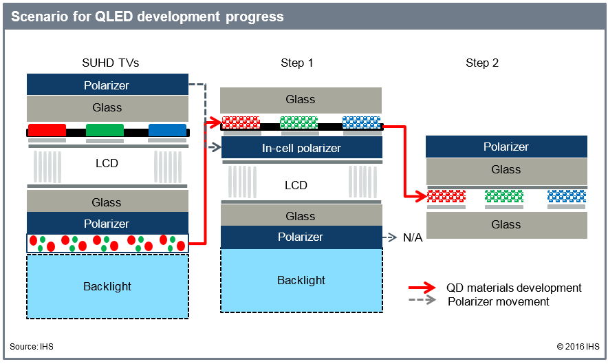 什么是LCD、LED、QLED、OLED? - 知乎