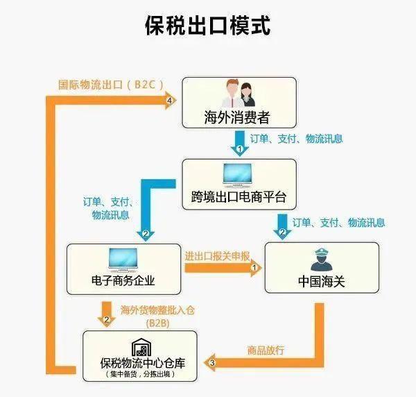 跨境电商服务四种通关模式及流程 - 知乎