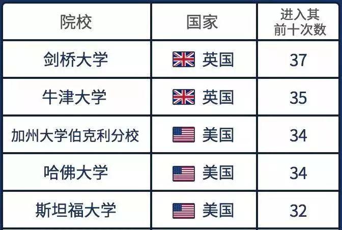 探校加州大学老大哥最牛学科只有一门那就是所有学科