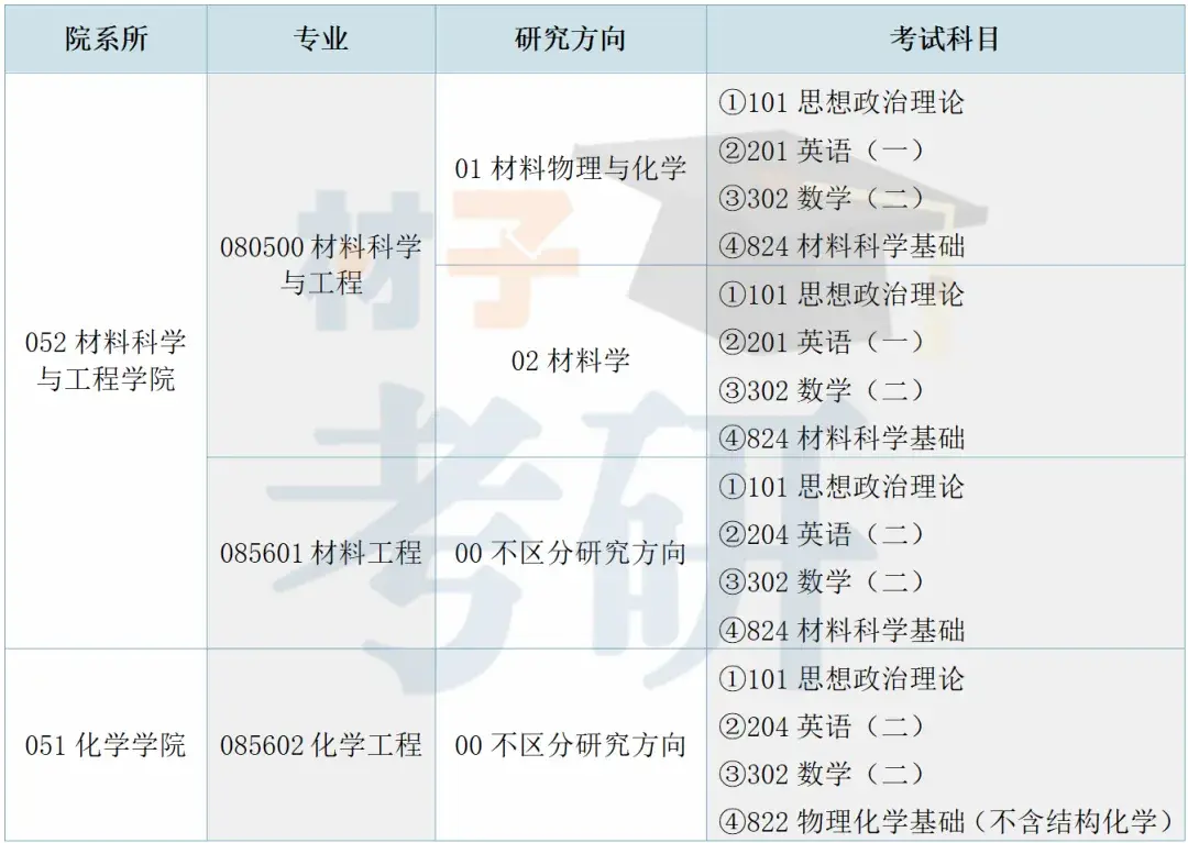 【25考情分析】南开大学材料考研 - 知乎