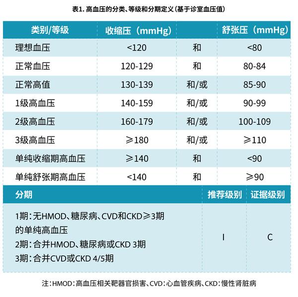 Esh：2023年高血压管理指南更新要点梳理 知乎