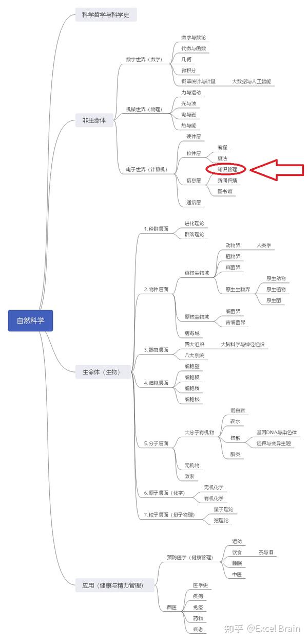 信息管理知识管理笔记思维导图知识地图企业知识库