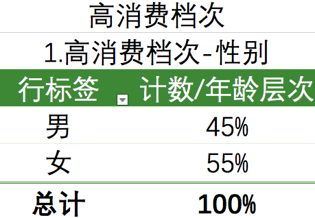 淘寶高消費用戶畫像