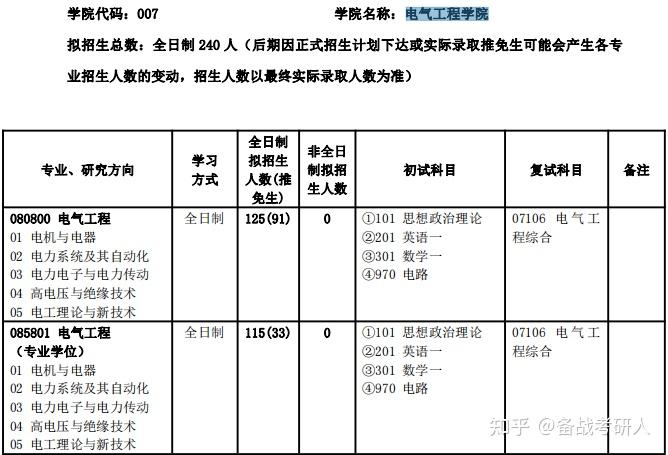 2022年北京交通大學電氣工程學院招生專業目錄67備戰考研人