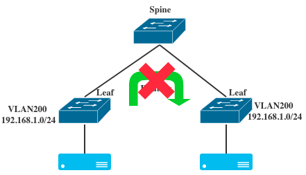 spine/leaf架构中的网络设计