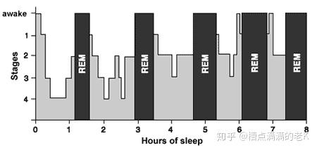 什么是「R90 睡眠法」，实际操作时应注意什么? - 知乎