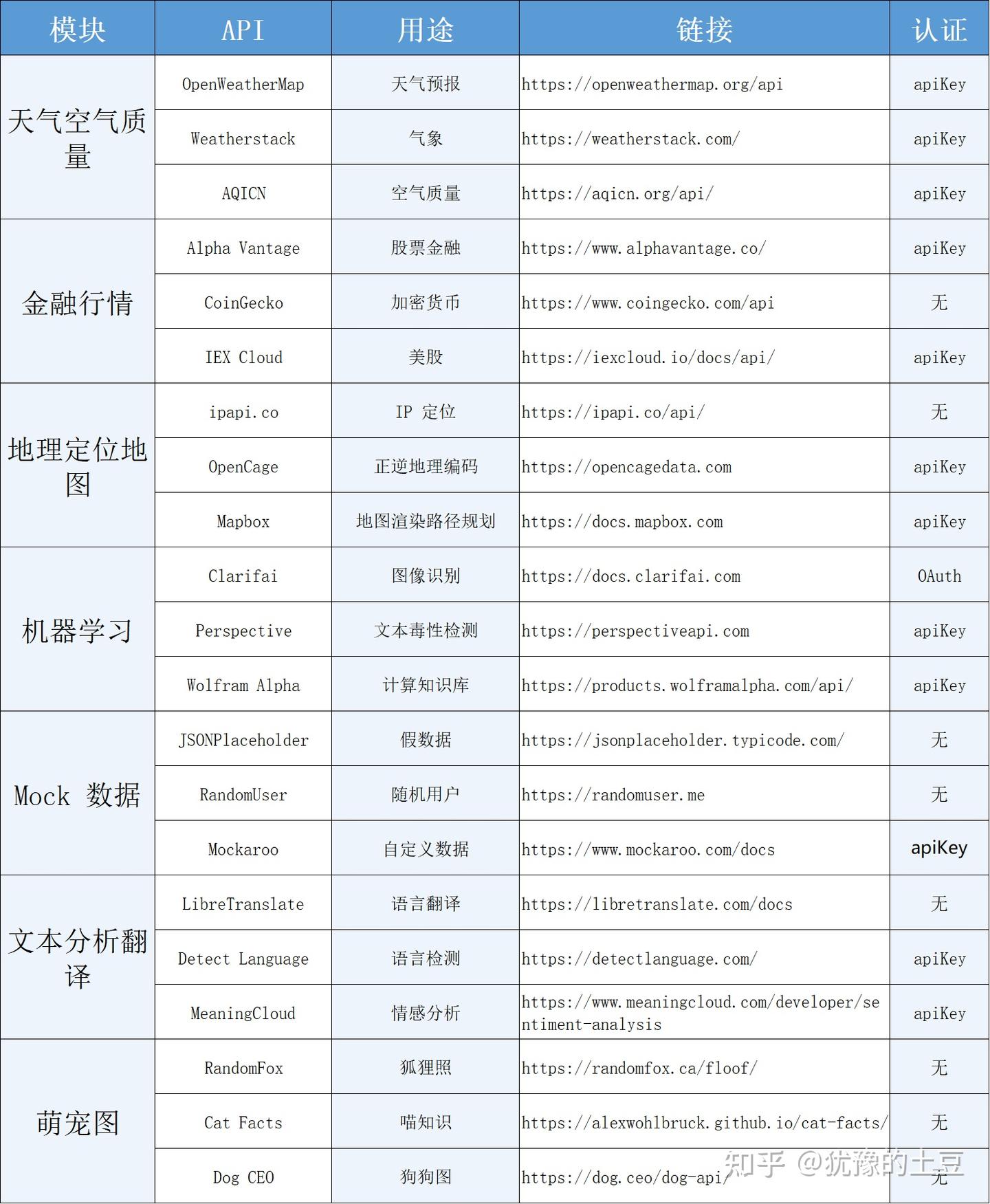防收费！免费公共API调用清单一览表 - 知乎